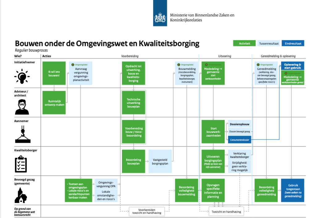 Kwaliteitsborging Voor Het Bouwen – Alle Informatie Over ...